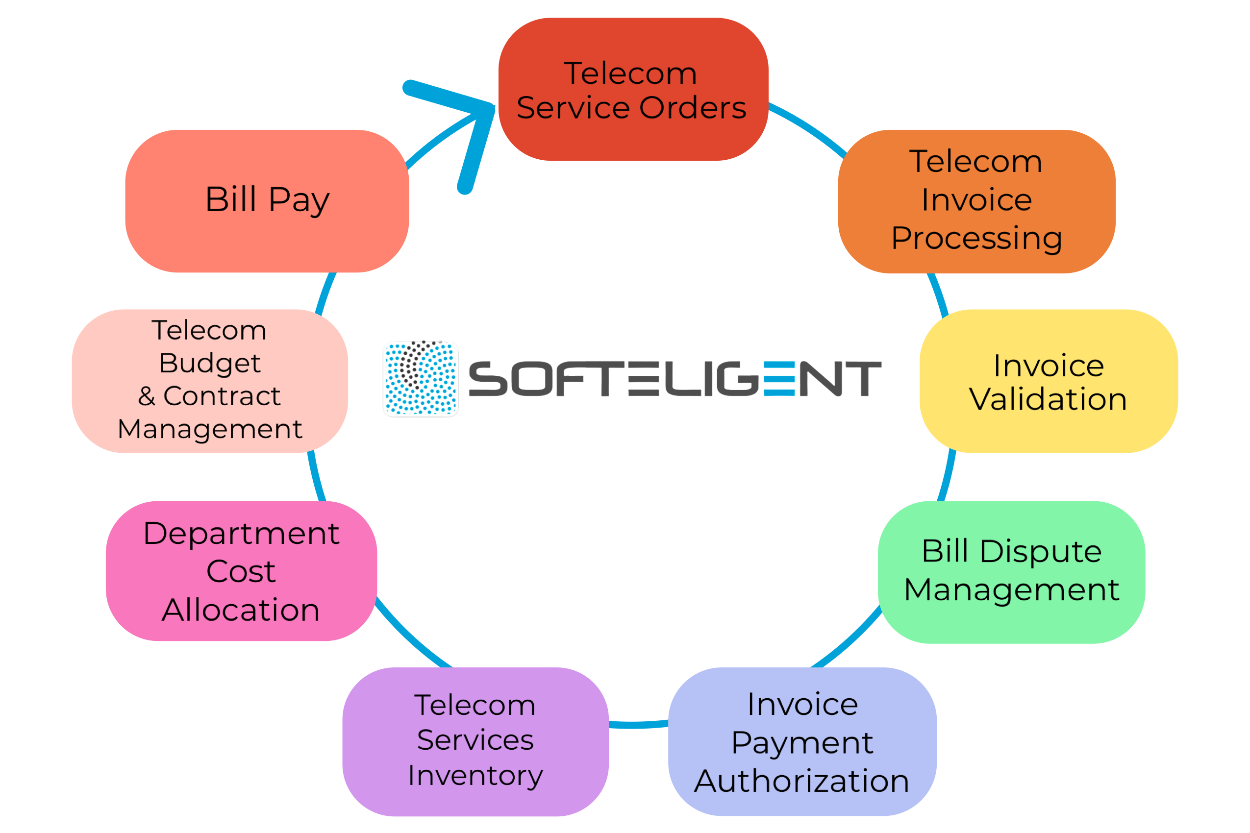 Telecom Expense Management Lifecyle Process